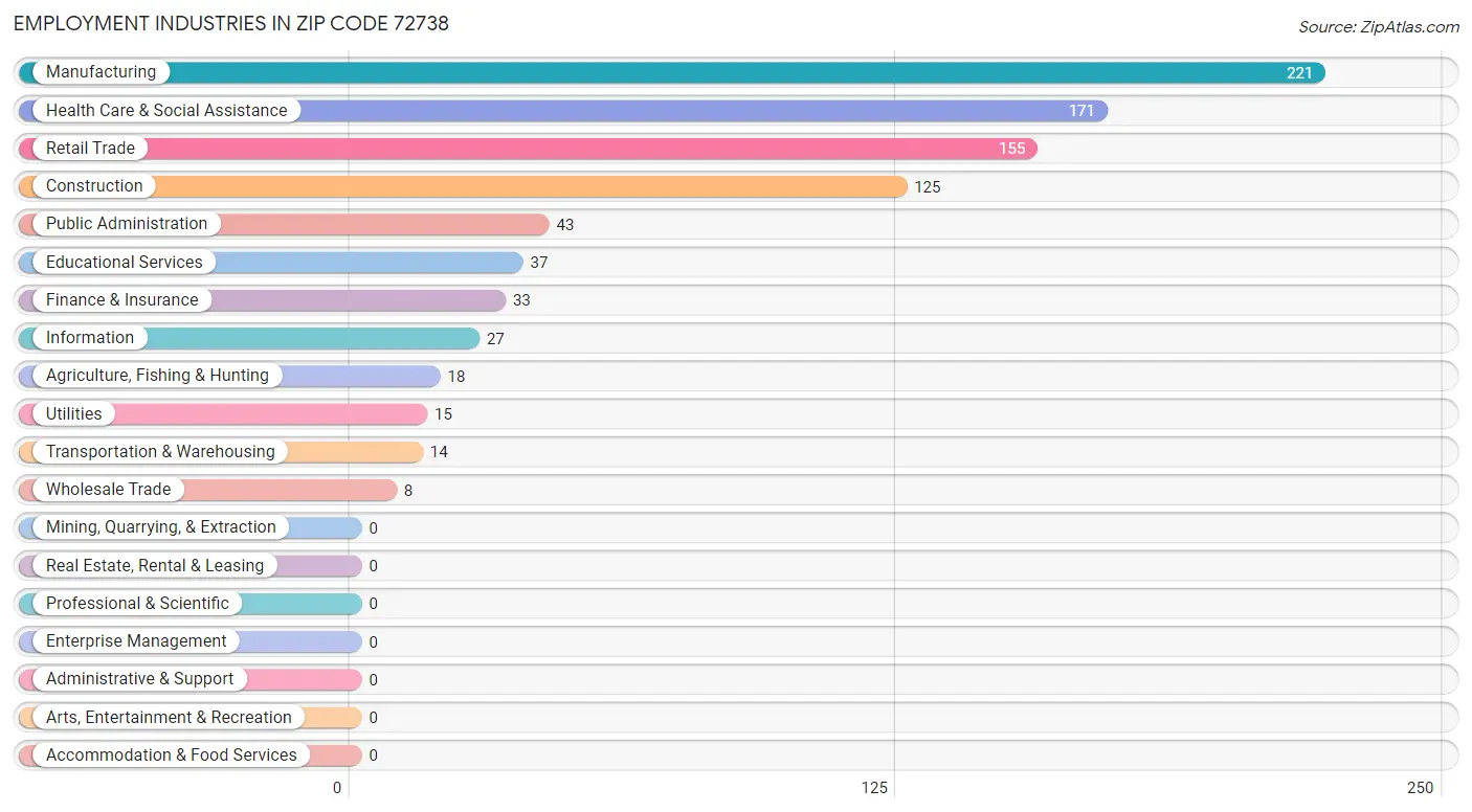 Employment Industries in Zip Code 72738