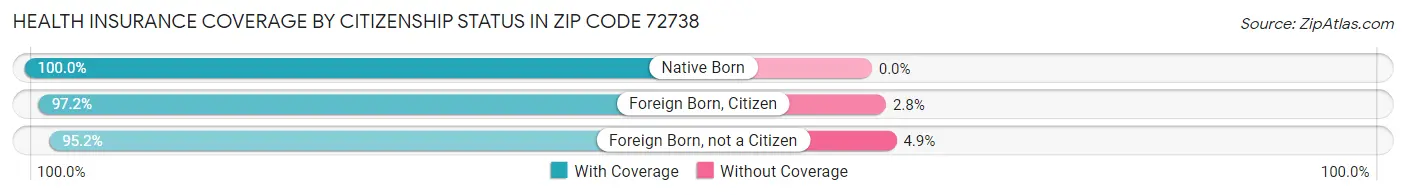Health Insurance Coverage by Citizenship Status in Zip Code 72738