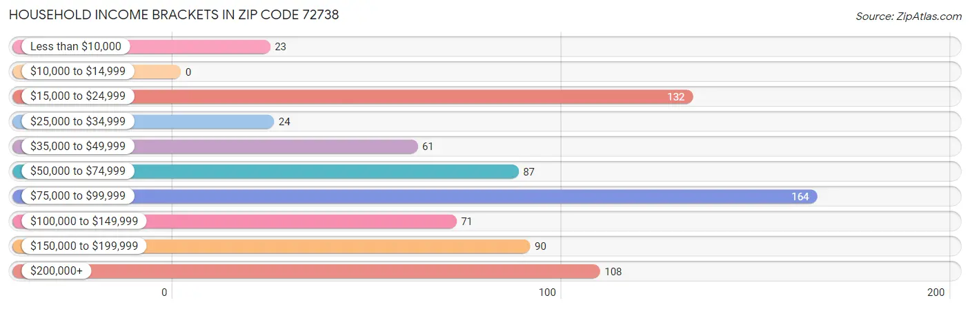 Household Income Brackets in Zip Code 72738