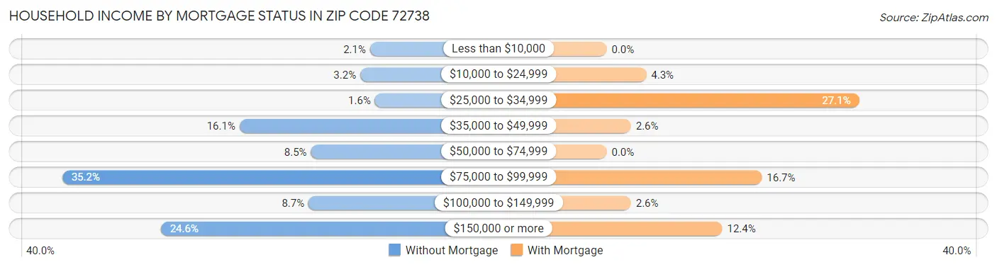 Household Income by Mortgage Status in Zip Code 72738