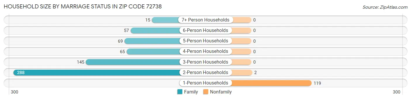 Household Size by Marriage Status in Zip Code 72738