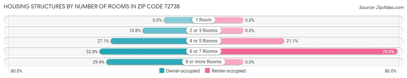 Housing Structures by Number of Rooms in Zip Code 72738