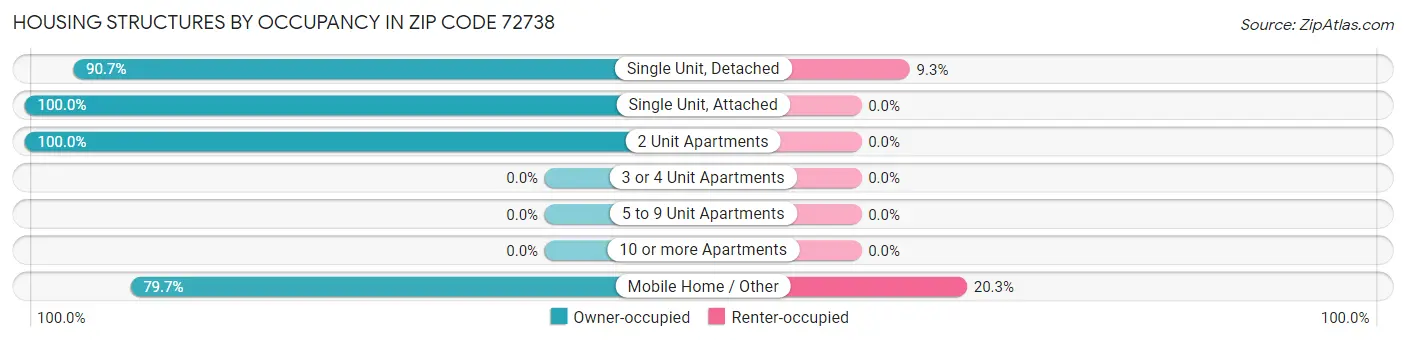 Housing Structures by Occupancy in Zip Code 72738