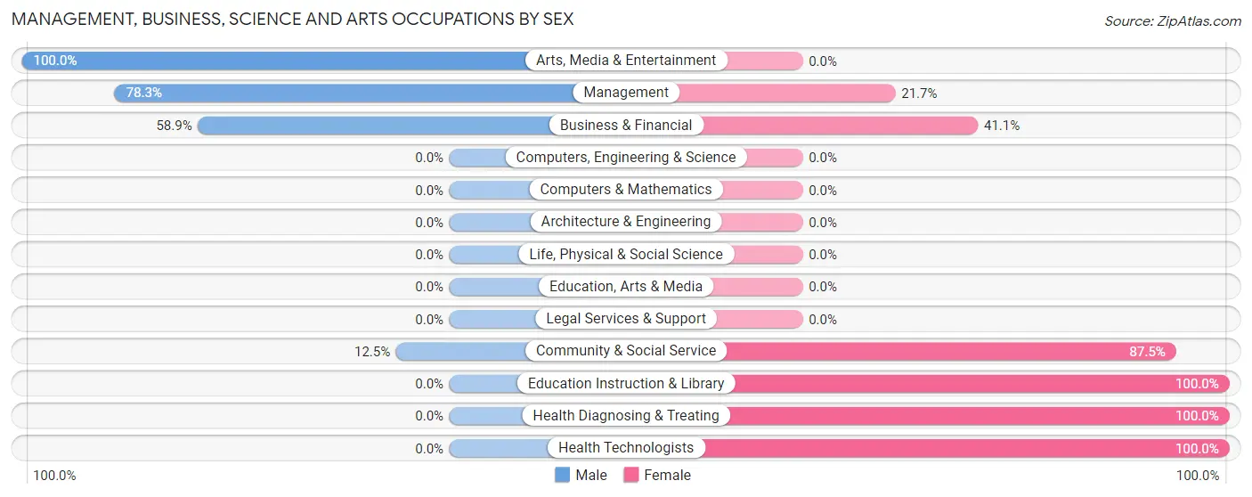 Management, Business, Science and Arts Occupations by Sex in Zip Code 72738