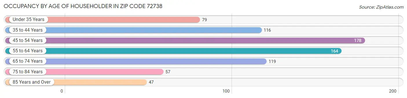 Occupancy by Age of Householder in Zip Code 72738