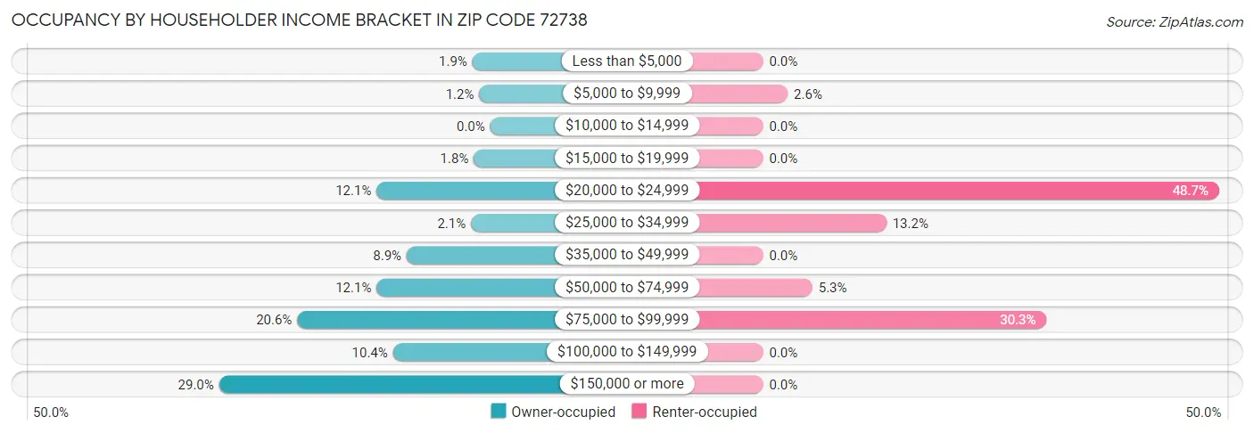 Occupancy by Householder Income Bracket in Zip Code 72738