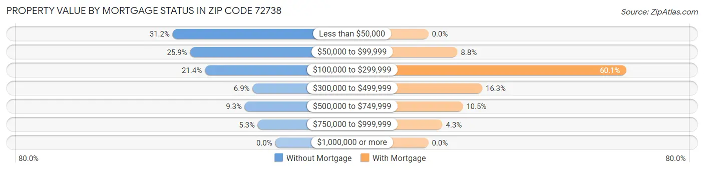 Property Value by Mortgage Status in Zip Code 72738