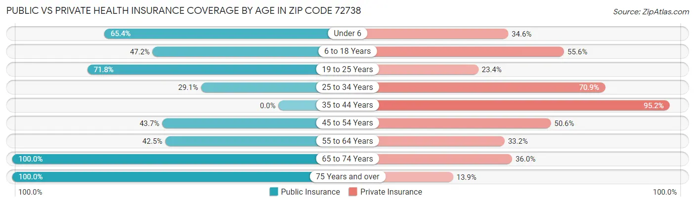 Public vs Private Health Insurance Coverage by Age in Zip Code 72738