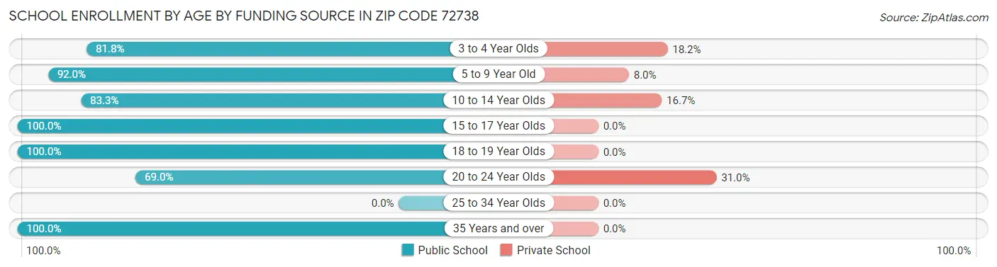 School Enrollment by Age by Funding Source in Zip Code 72738