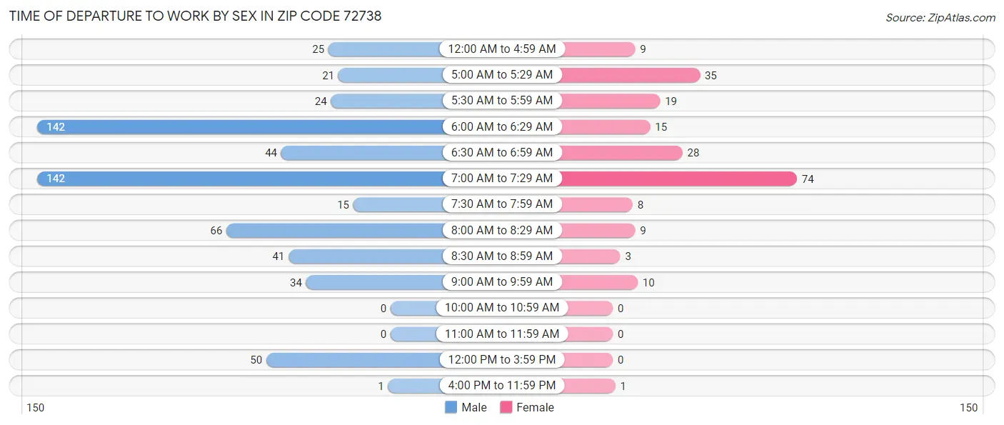 Time of Departure to Work by Sex in Zip Code 72738