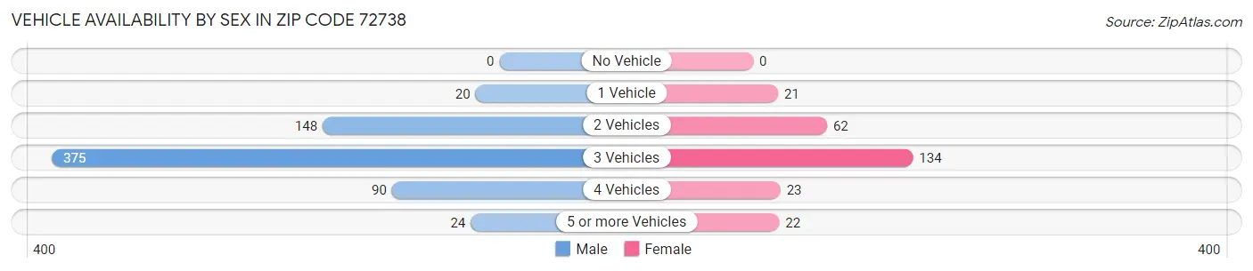 Vehicle Availability by Sex in Zip Code 72738