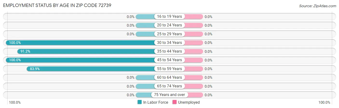 Employment Status by Age in Zip Code 72739