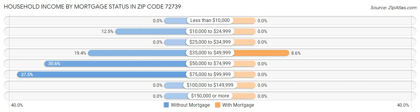 Household Income by Mortgage Status in Zip Code 72739