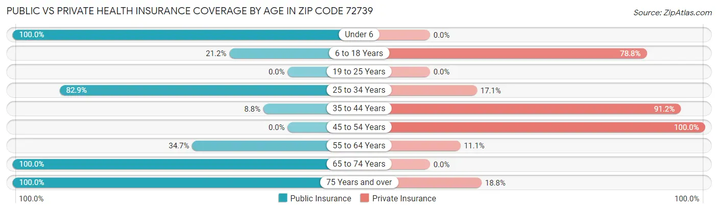 Public vs Private Health Insurance Coverage by Age in Zip Code 72739