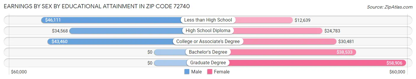 Earnings by Sex by Educational Attainment in Zip Code 72740