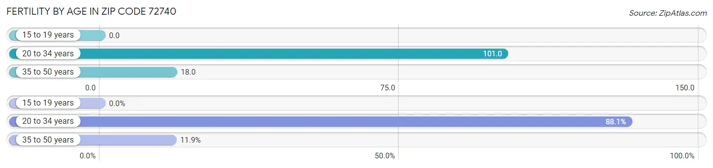 Female Fertility by Age in Zip Code 72740