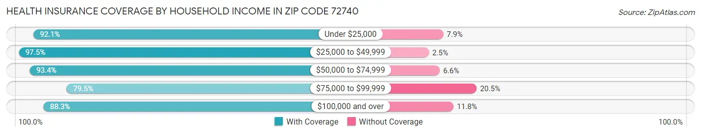 Health Insurance Coverage by Household Income in Zip Code 72740