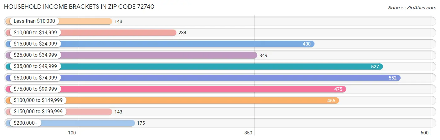 Household Income Brackets in Zip Code 72740