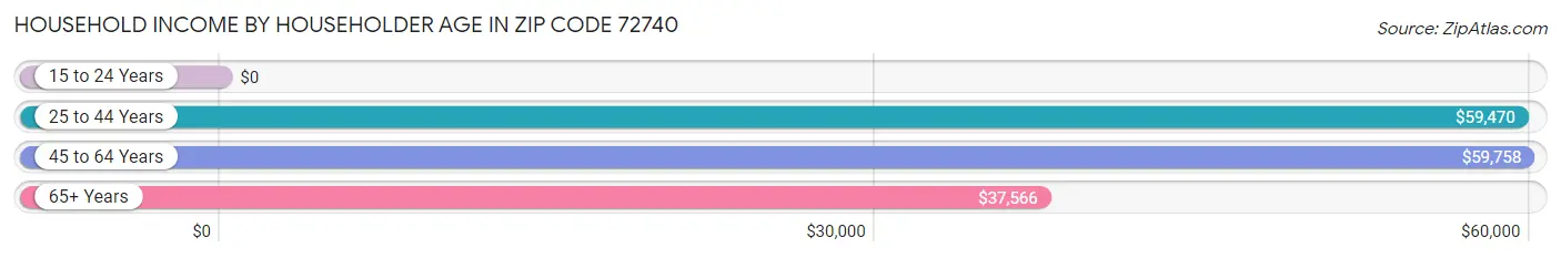 Household Income by Householder Age in Zip Code 72740