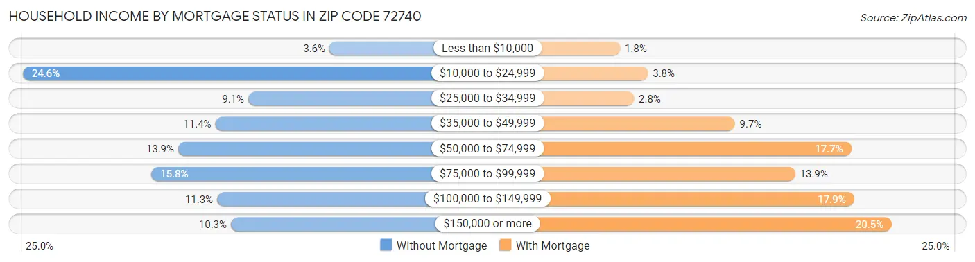 Household Income by Mortgage Status in Zip Code 72740