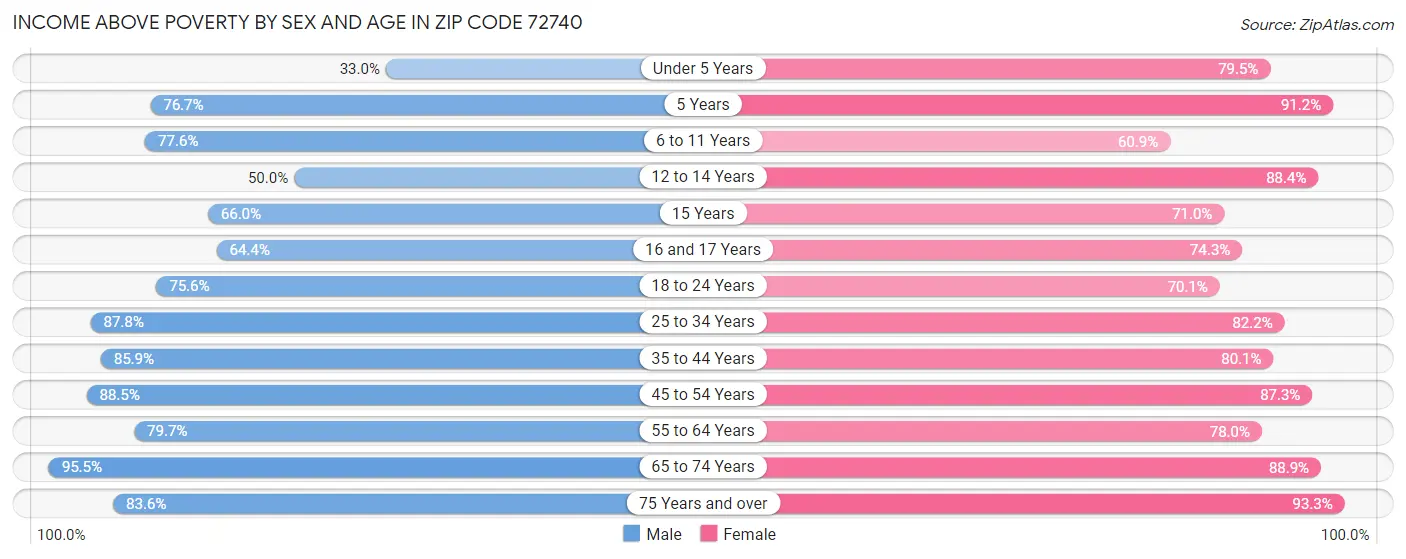 Income Above Poverty by Sex and Age in Zip Code 72740