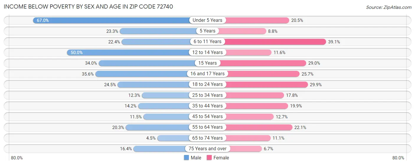 Income Below Poverty by Sex and Age in Zip Code 72740
