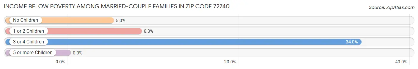 Income Below Poverty Among Married-Couple Families in Zip Code 72740