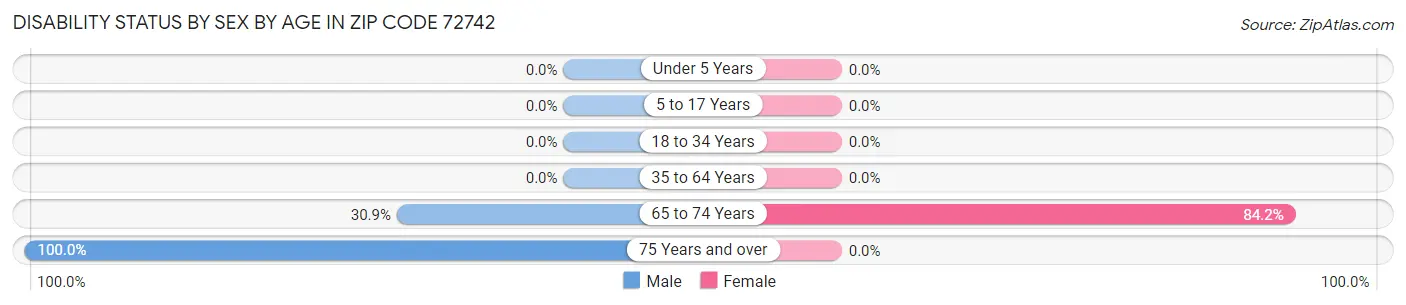 Disability Status by Sex by Age in Zip Code 72742