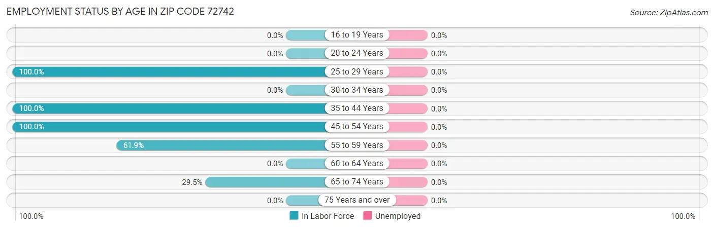 Employment Status by Age in Zip Code 72742
