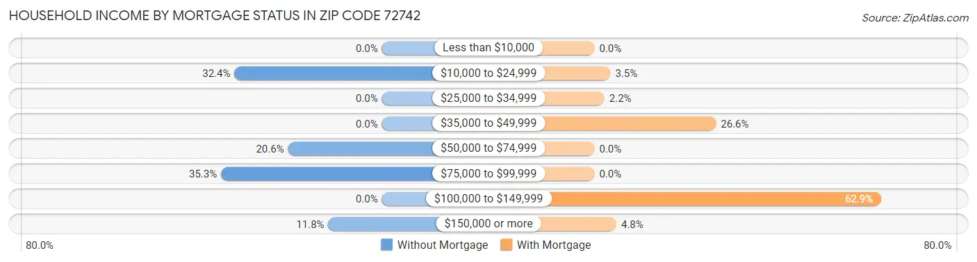 Household Income by Mortgage Status in Zip Code 72742