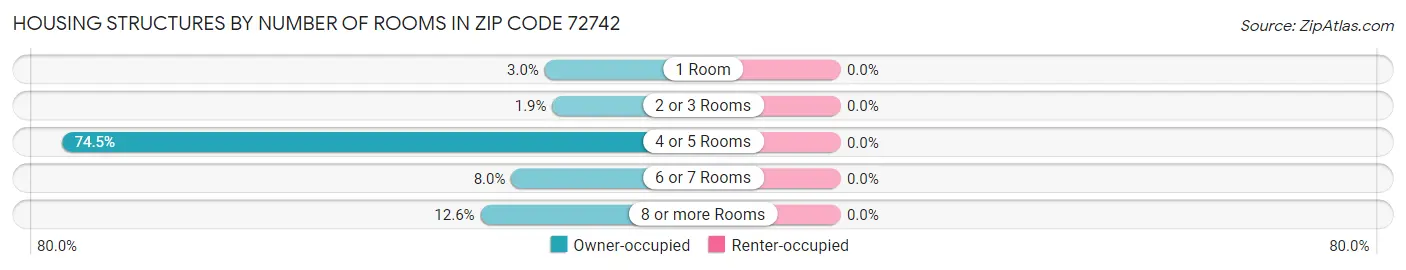Housing Structures by Number of Rooms in Zip Code 72742