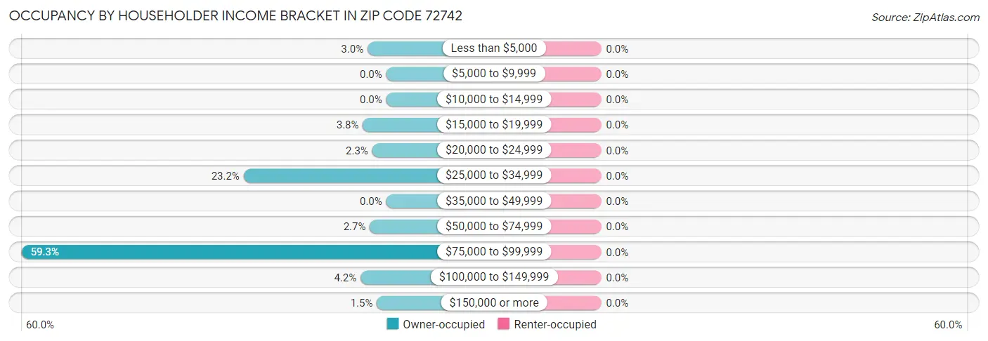 Occupancy by Householder Income Bracket in Zip Code 72742