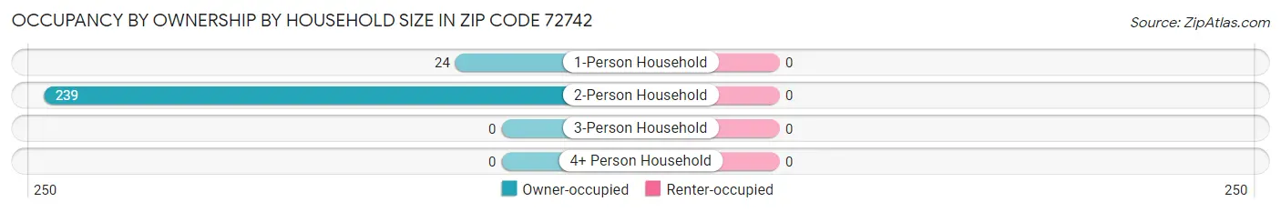 Occupancy by Ownership by Household Size in Zip Code 72742
