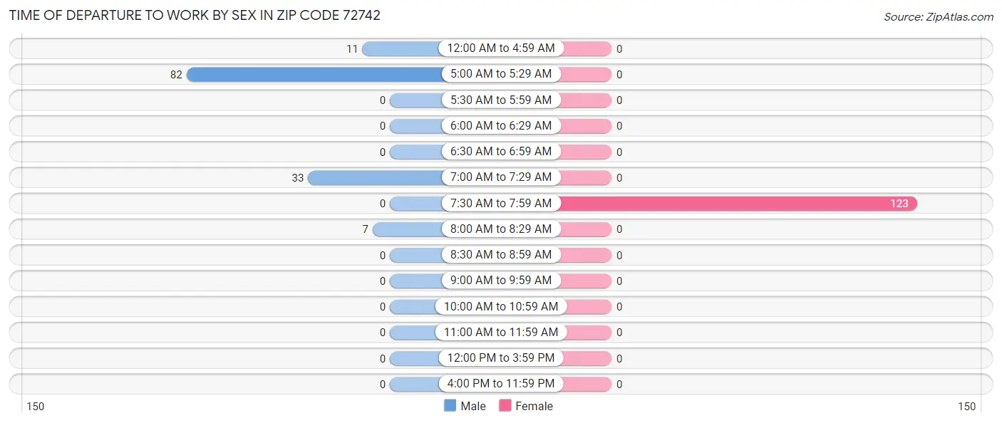 Time of Departure to Work by Sex in Zip Code 72742