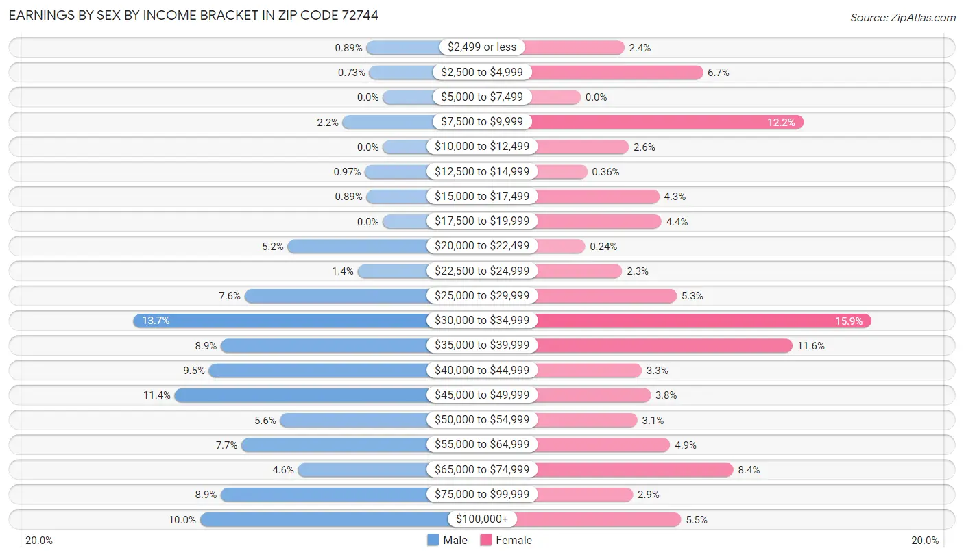 Earnings by Sex by Income Bracket in Zip Code 72744