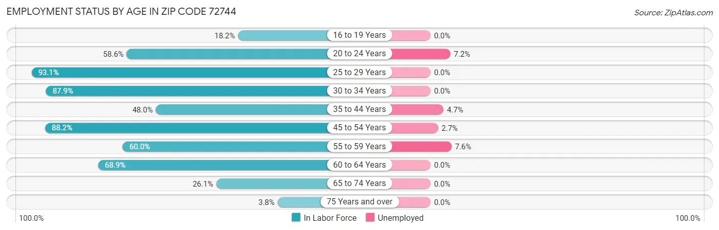 Employment Status by Age in Zip Code 72744