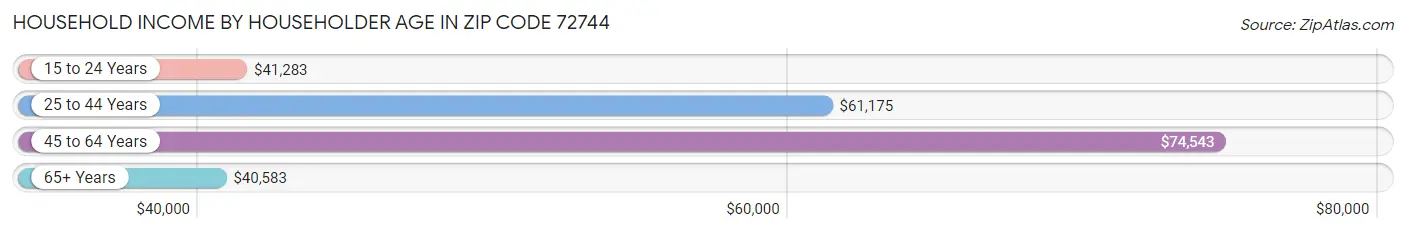 Household Income by Householder Age in Zip Code 72744