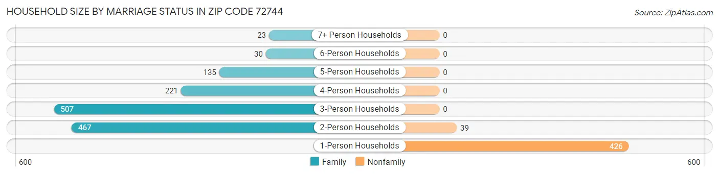 Household Size by Marriage Status in Zip Code 72744