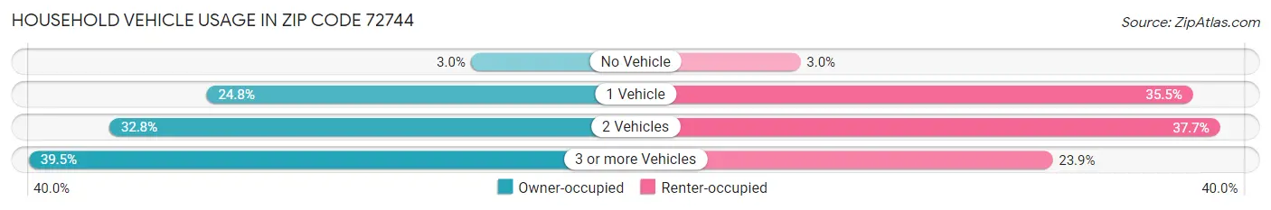 Household Vehicle Usage in Zip Code 72744