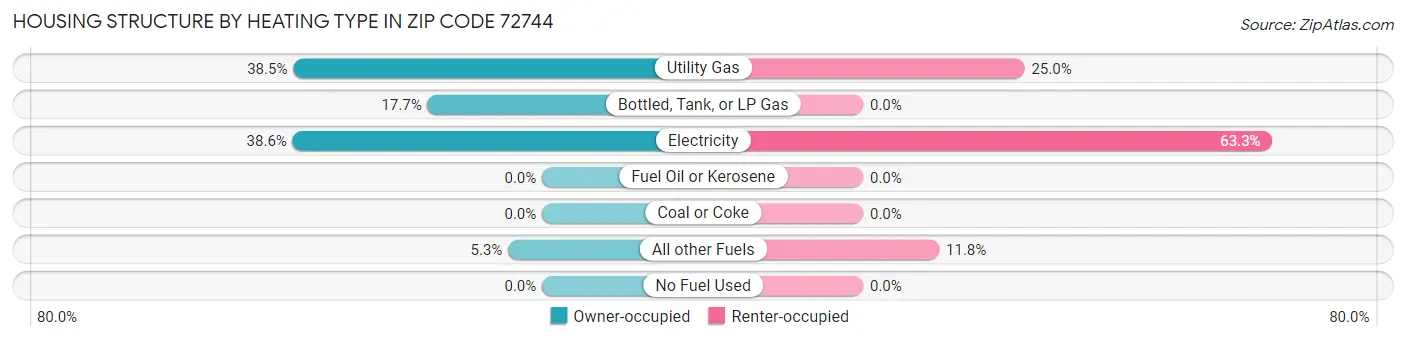 Housing Structure by Heating Type in Zip Code 72744