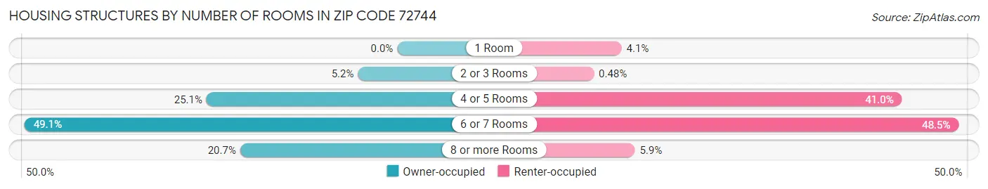 Housing Structures by Number of Rooms in Zip Code 72744
