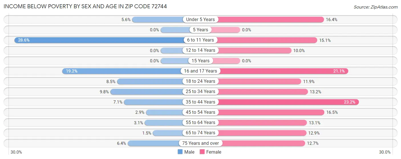 Income Below Poverty by Sex and Age in Zip Code 72744