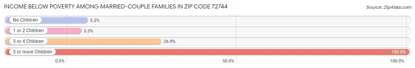 Income Below Poverty Among Married-Couple Families in Zip Code 72744