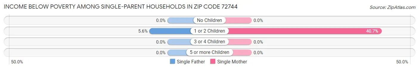 Income Below Poverty Among Single-Parent Households in Zip Code 72744