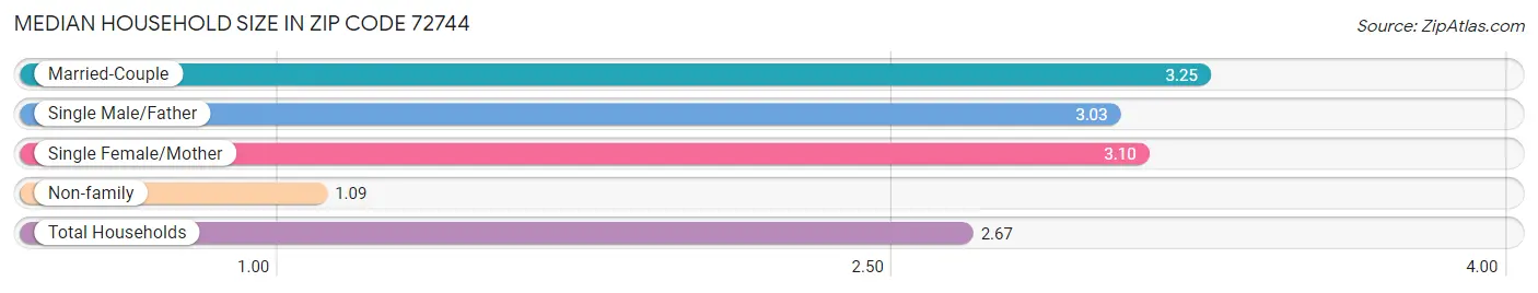 Median Household Size in Zip Code 72744