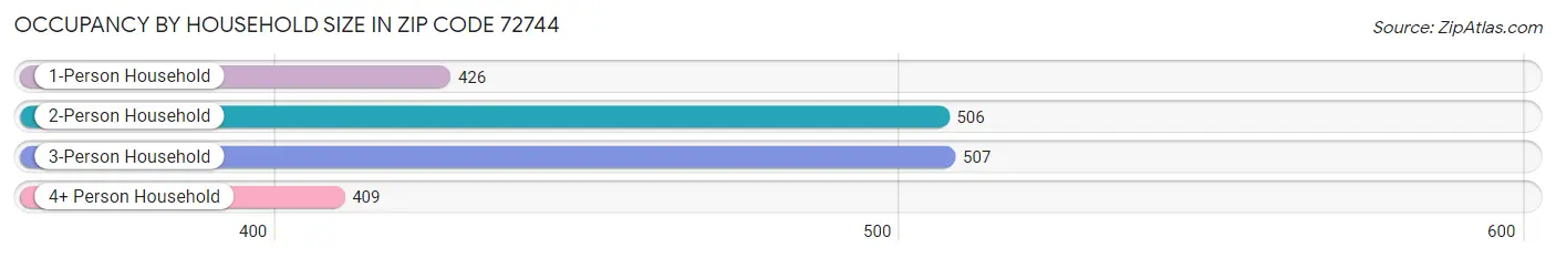 Occupancy by Household Size in Zip Code 72744