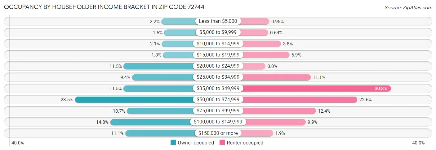 Occupancy by Householder Income Bracket in Zip Code 72744