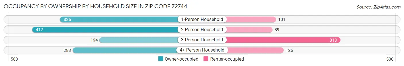 Occupancy by Ownership by Household Size in Zip Code 72744