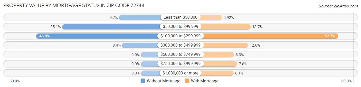 Property Value by Mortgage Status in Zip Code 72744