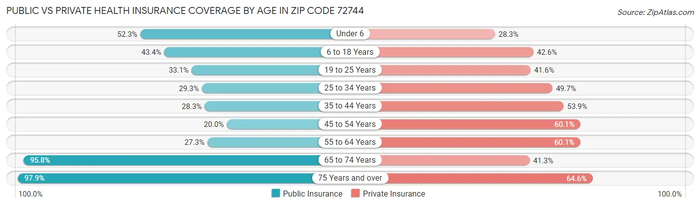 Public vs Private Health Insurance Coverage by Age in Zip Code 72744